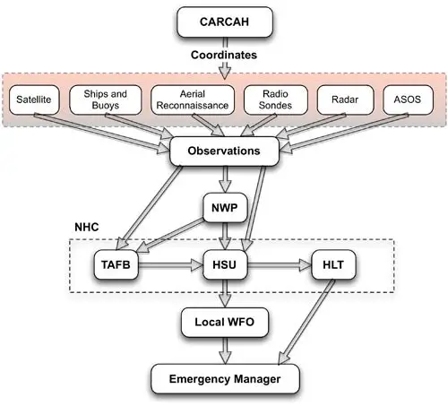 How to Predict a Tropical Cyclone? 