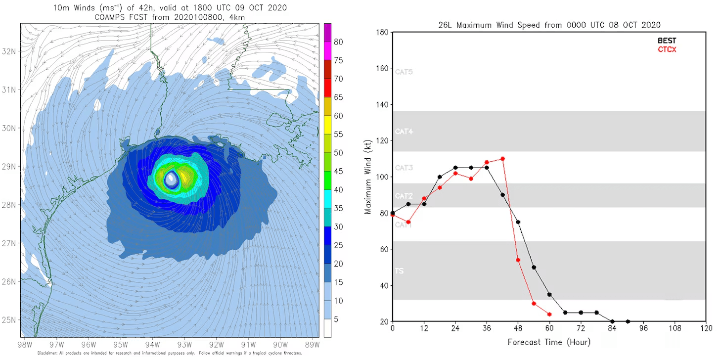 Challenges in Cyclone Prediction